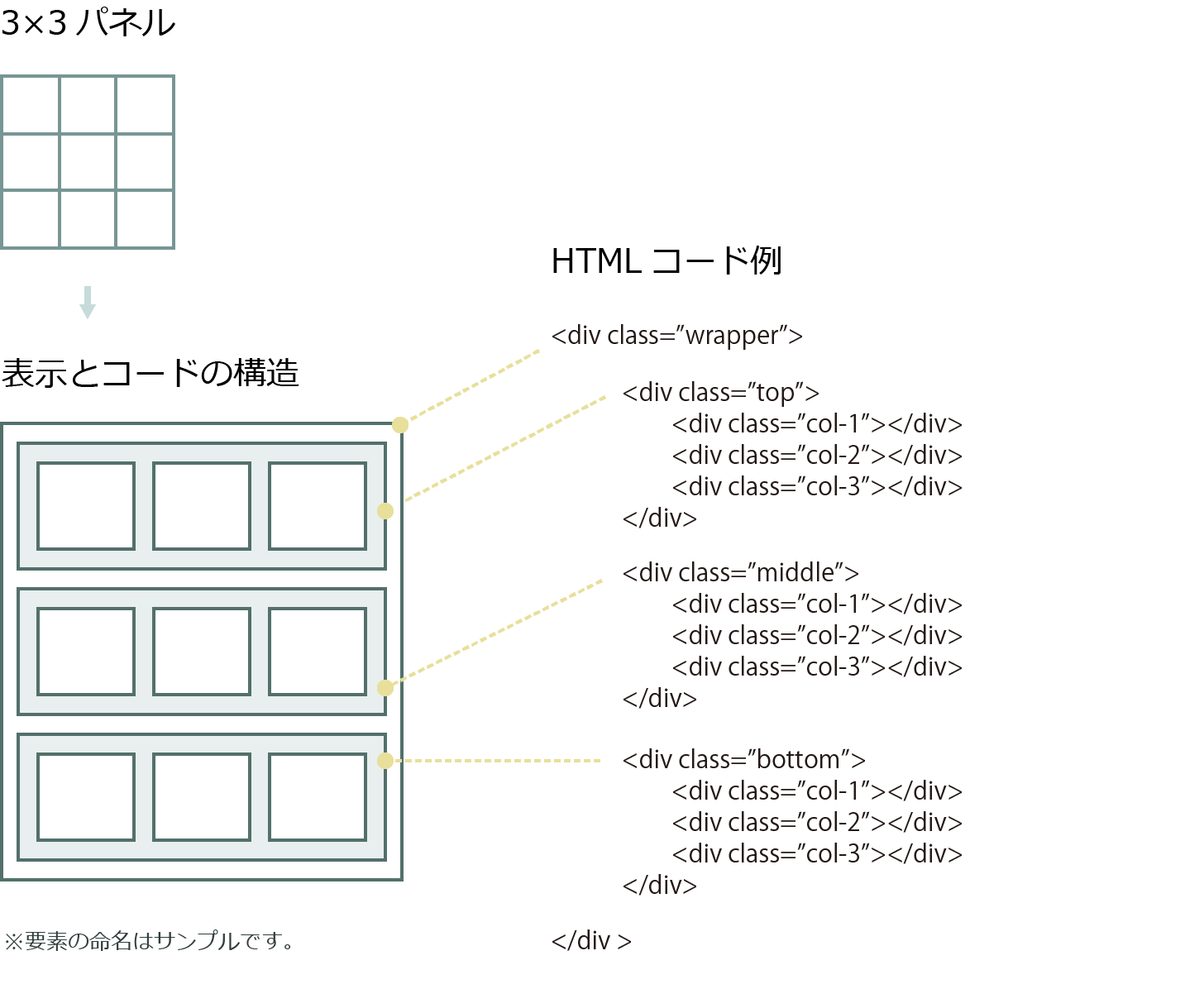 3×3パネルのコード化 イメージ図